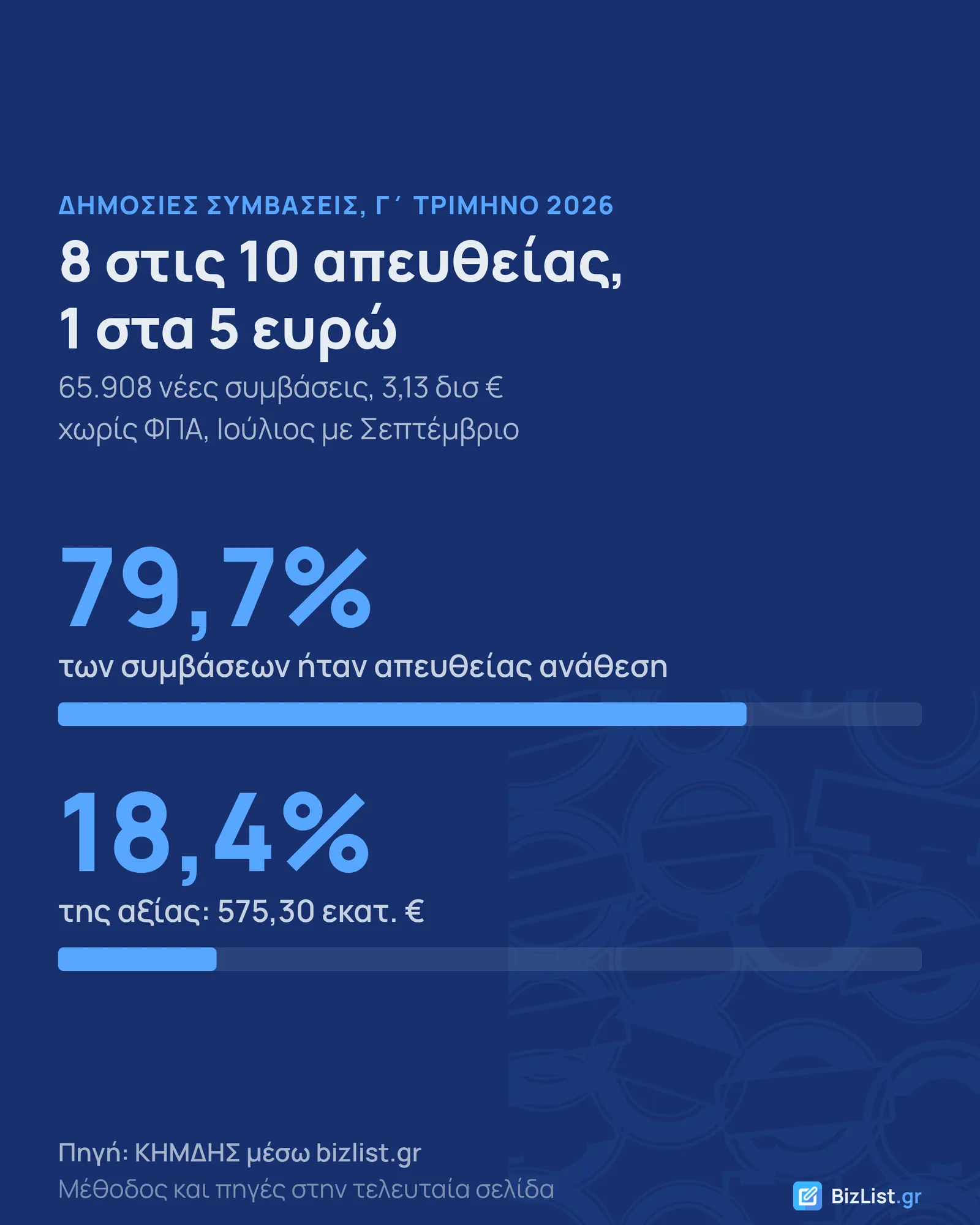 Γράφημα με το μερίδιο των απευθείας αναθέσεων στις δημόσιες συμβάσεις του Γ΄ τριμήνου 2026: 79,7% του πλήθους, 18,4% της αξίας