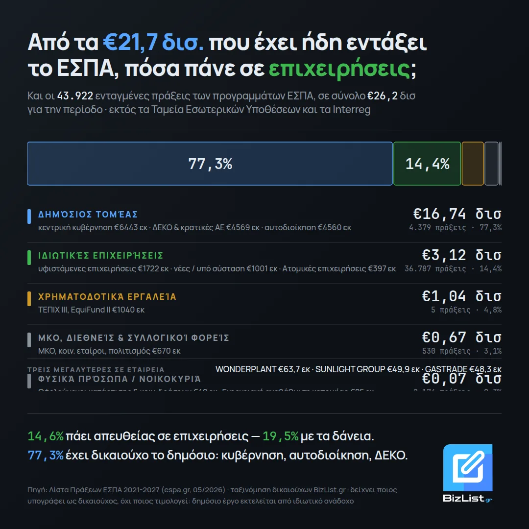 Ένα μεγάλο ρεύμα χρήματος που χωρίζεται σε άνισα κλαδιά