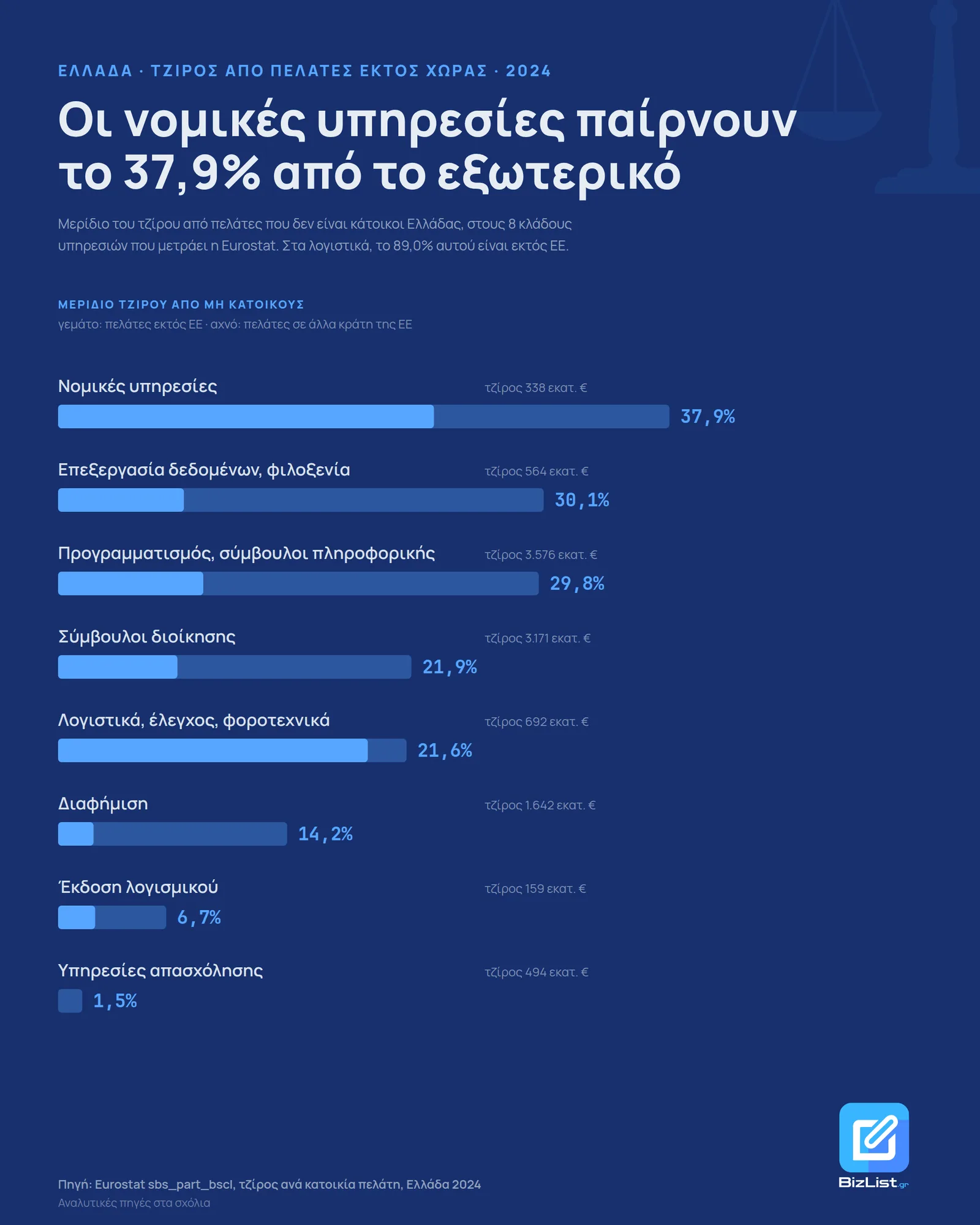 Γράφημα «Οι νομικές υπηρεσίες παίρνουν το 37,9% από το εξωτερικό»: μερίδιο τζίρου από πελάτες εκτός Ελλάδας ανά κλάδο, 2024