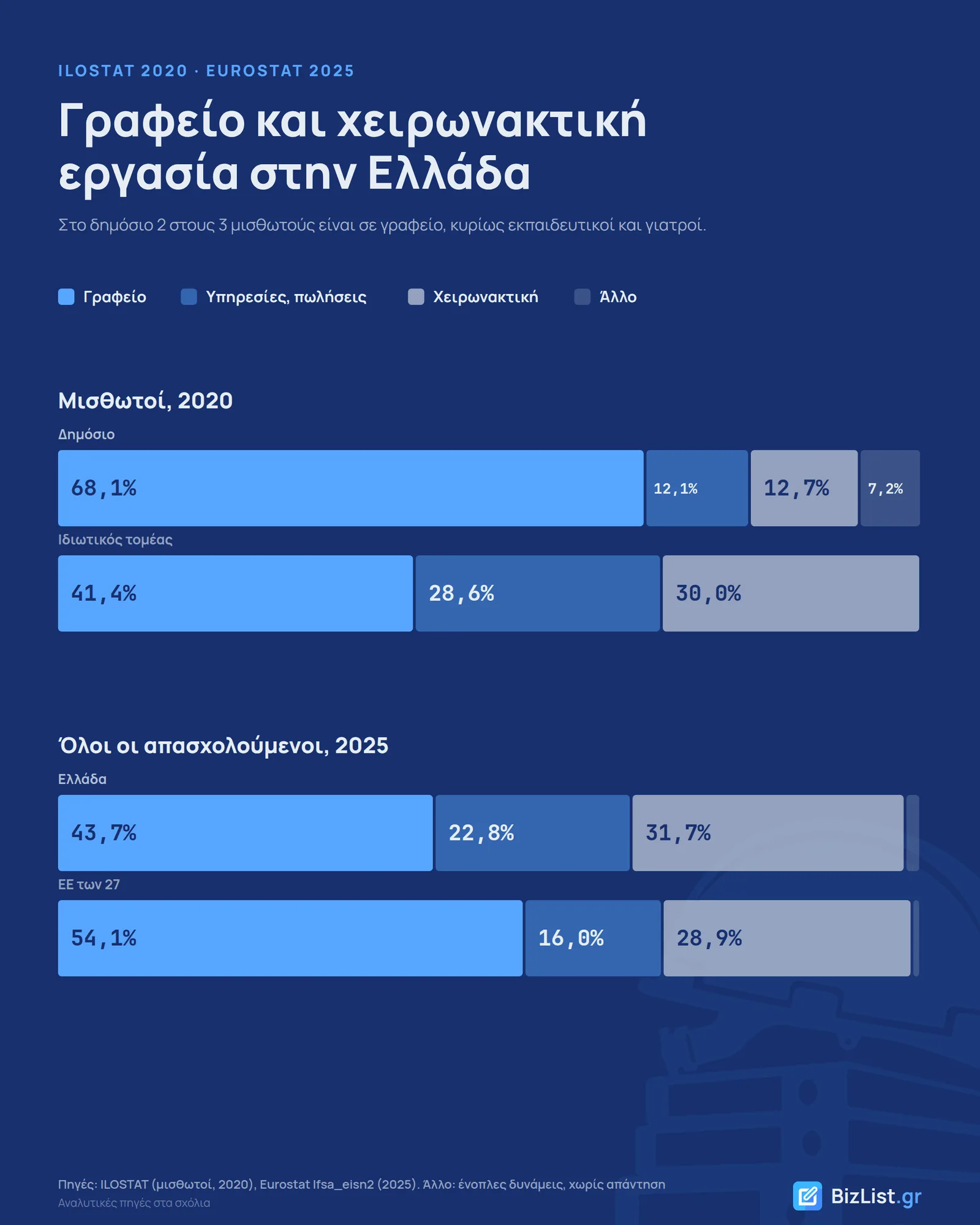 Γράφημα «Γραφείο και χειρωνακτική εργασία στην Ελλάδα»: σε γραφείο το 68,1% των μισθωτών του δημοσίου, 41,4% στον ιδιωτικό