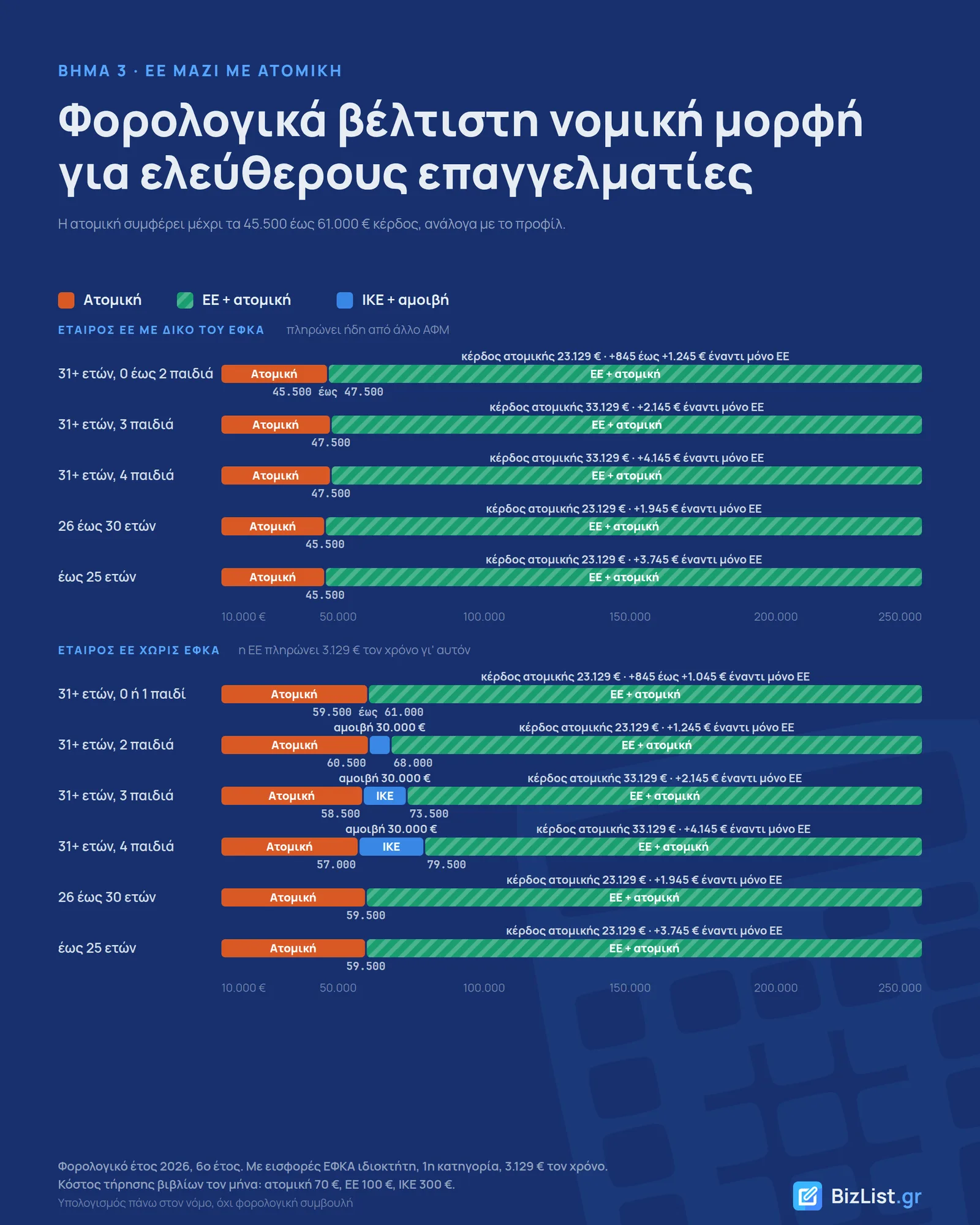 Γράφημα «Φορολογικά βέλτιστη νομική μορφή για ελεύθερους επαγγελματίες»: η ατομική συμφέρει έως 45.500 με 61.000 € κέρδος