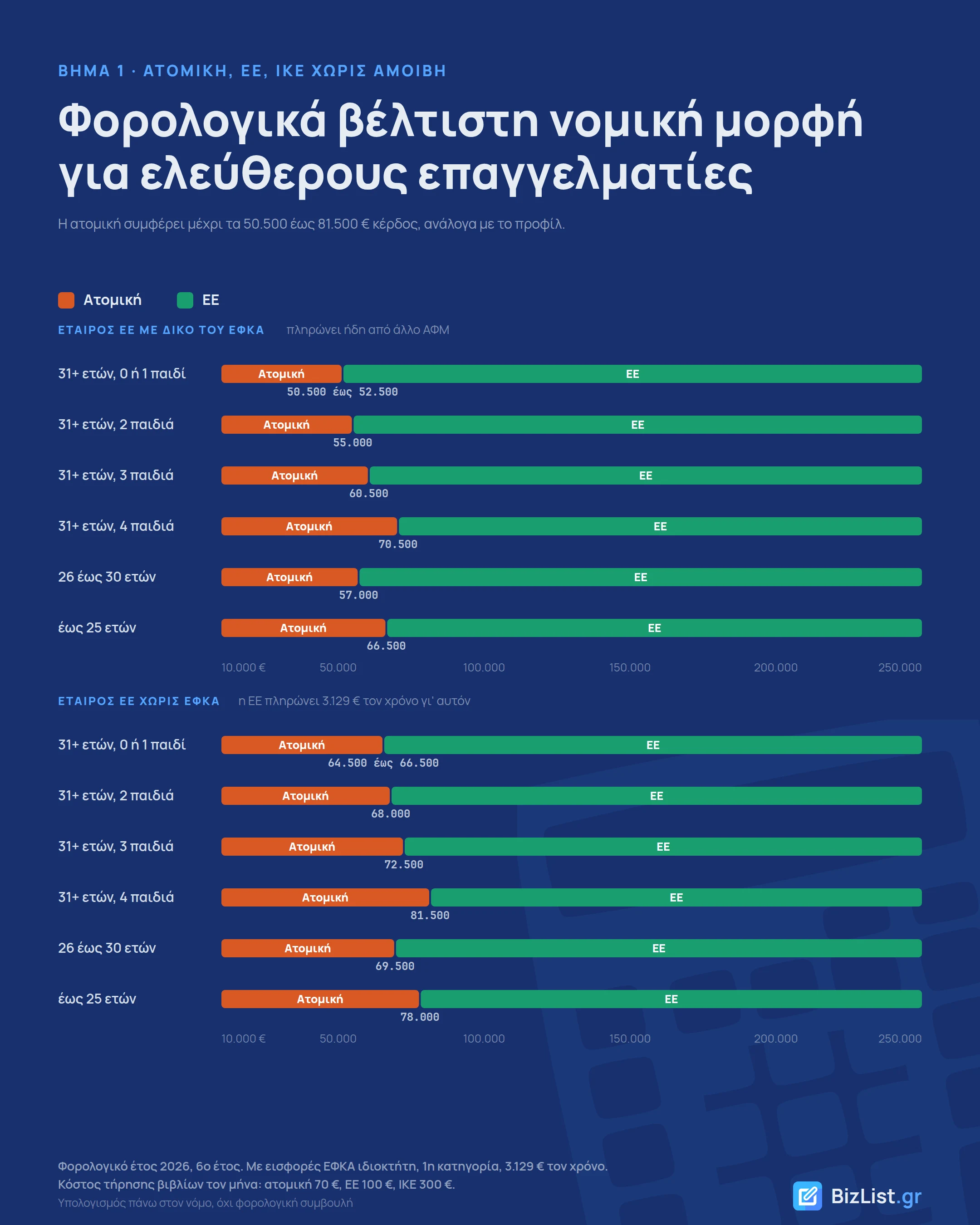 Φορολογικά βέλτιστη μορφή ανά κέρδος: ατομική, ΕΕ, ΙΚΕ χωρίς αμοιβή