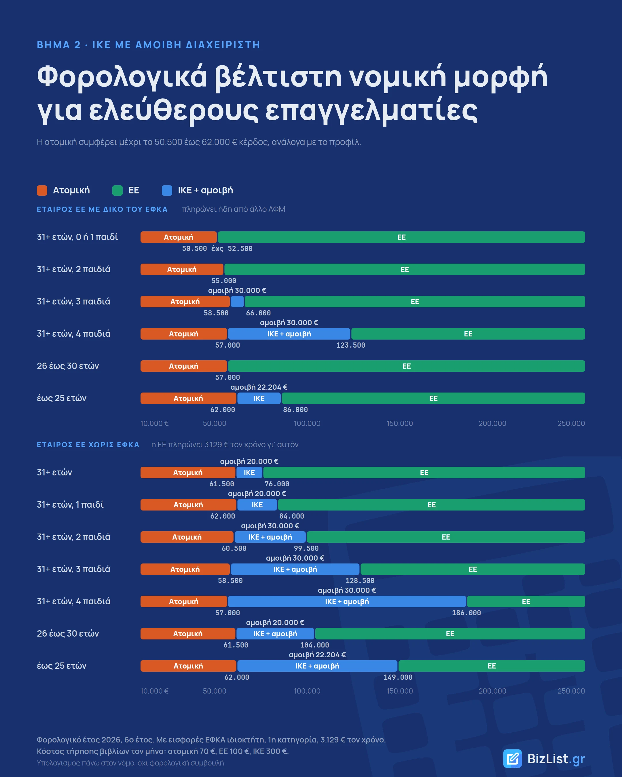 Φορολογικά βέλτιστη μορφή ανά κέρδος με ΙΚΕ και αμοιβή διαχειριστή