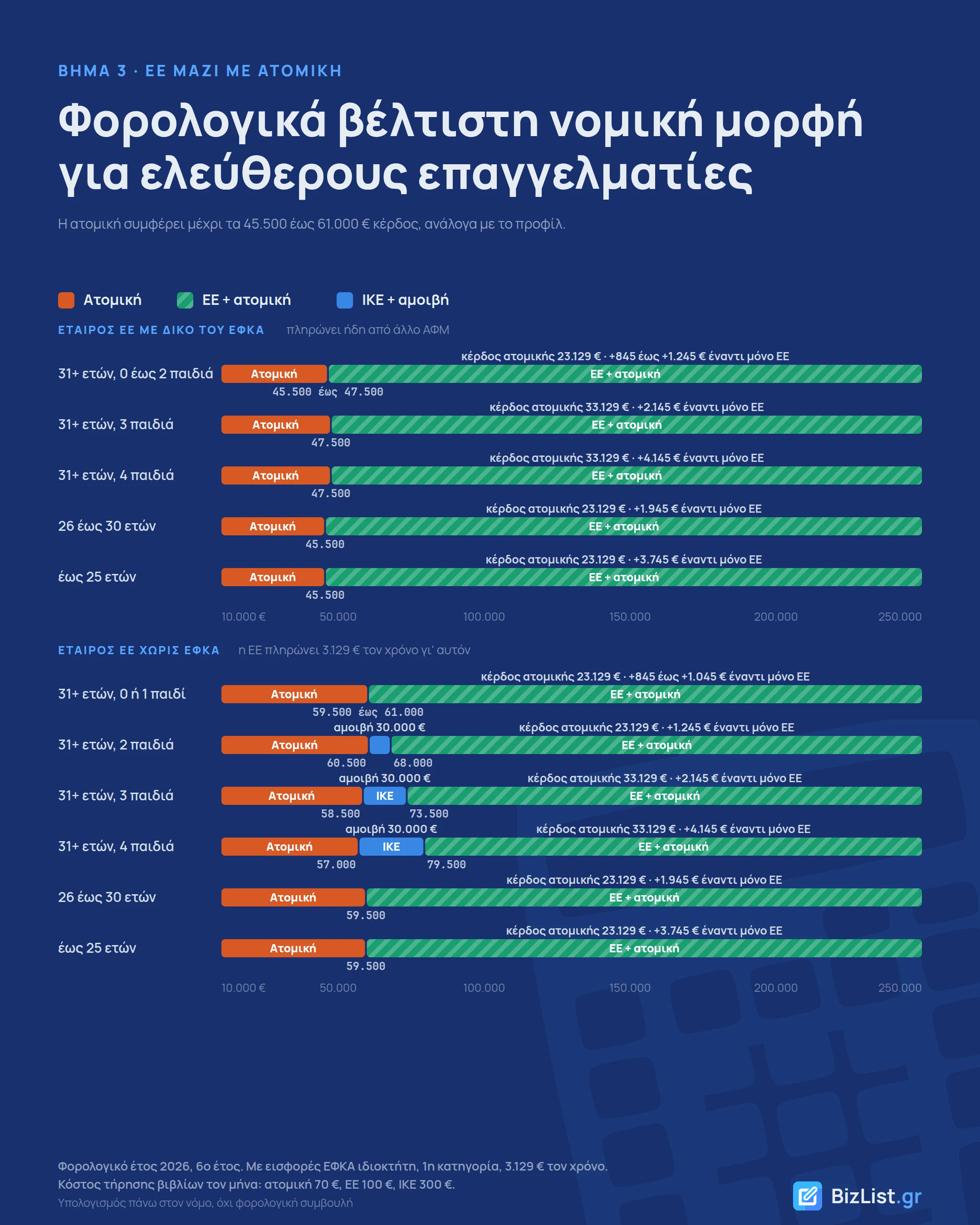Φορολογικά βέλτιστη μορφή ανά κέρδος με ΕΕ και παράλληλη ατομική