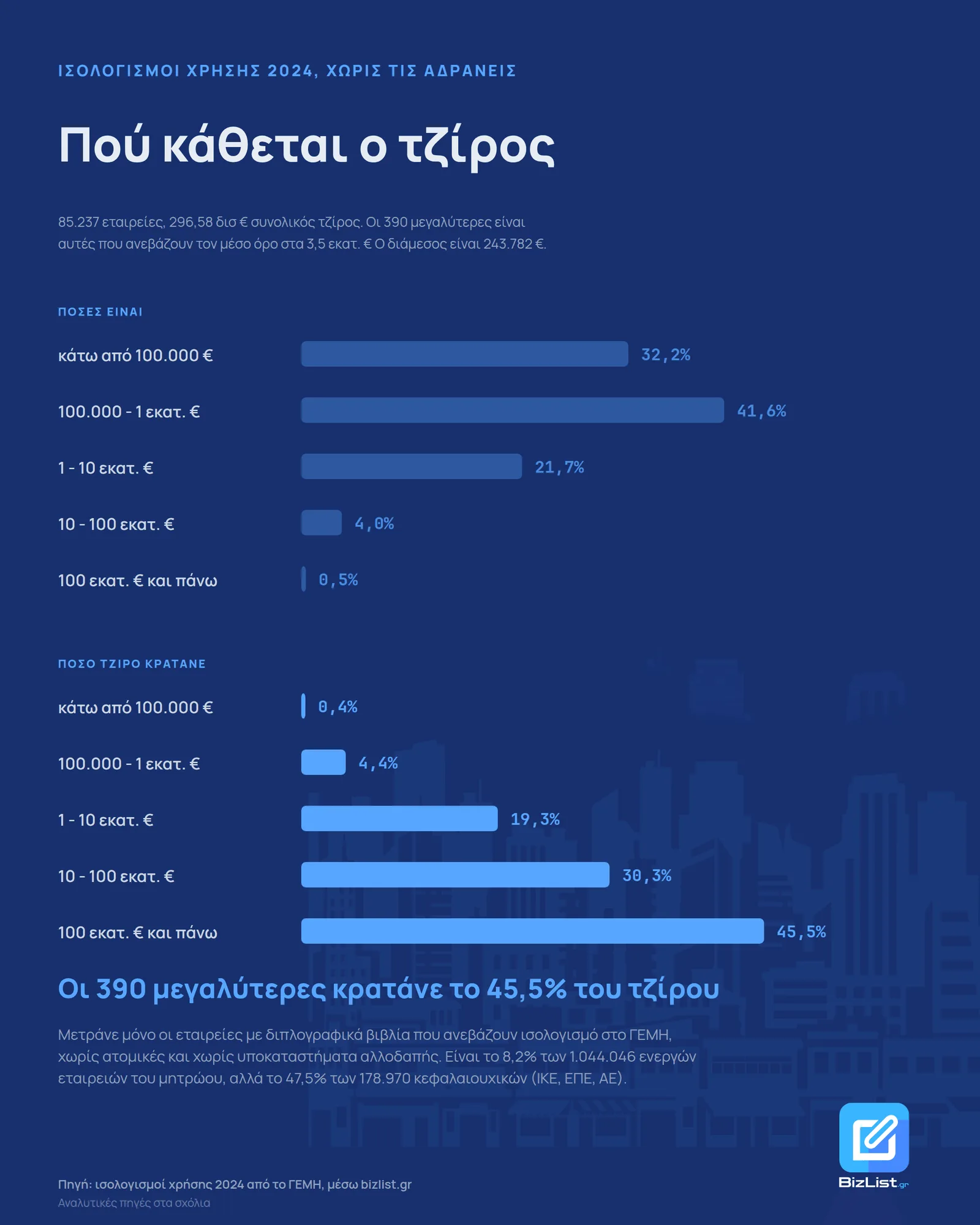 Κατανομή τζίρου των ελληνικών εταιρειών, ισολογισμοί χρήσης 2024