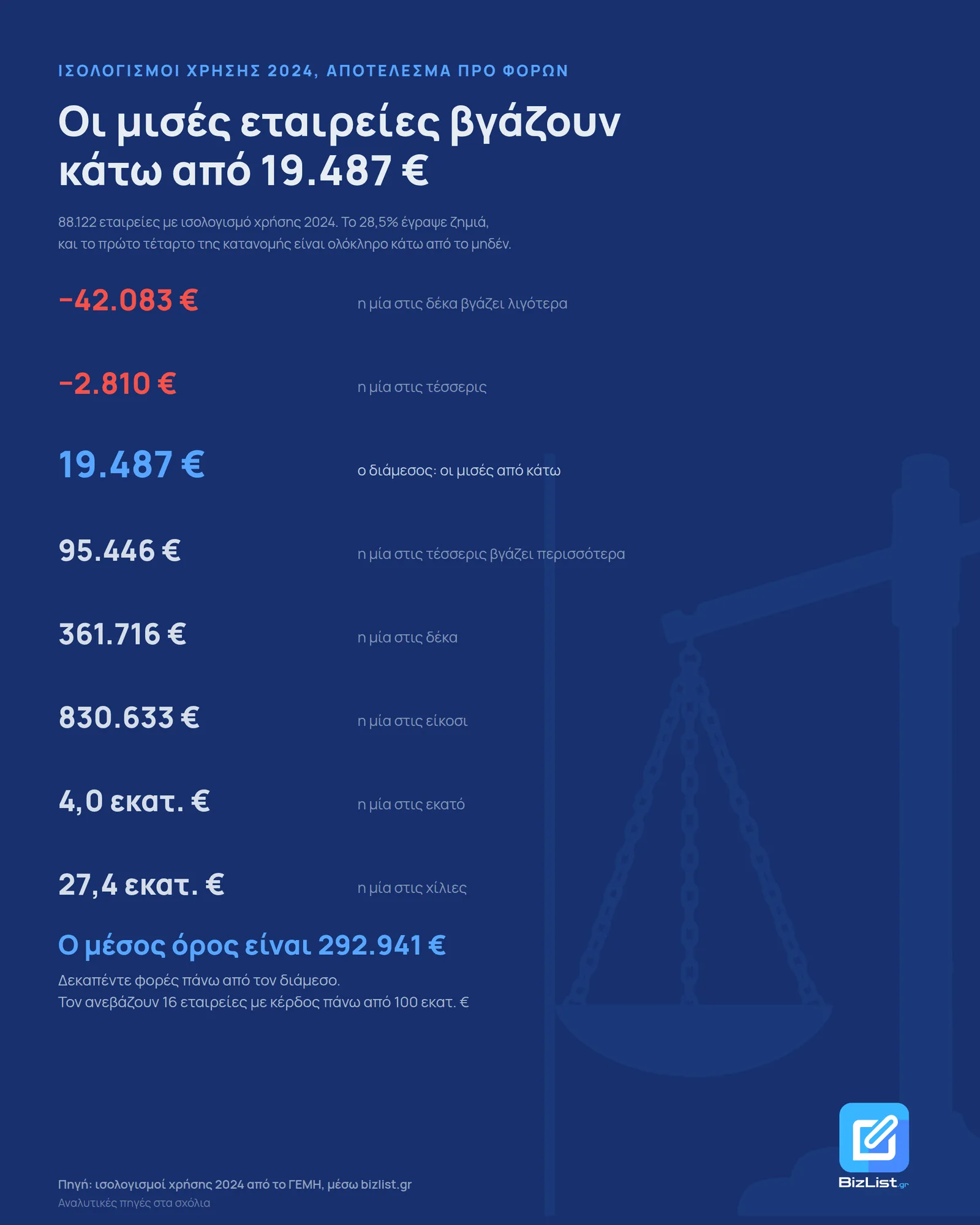 Γράφημα «Οι μισές εταιρείες βγάζουν κάτω από 19.487 €», μέσος όρος 292.941 €, για τα κέρδη των εταιρειών το 2024