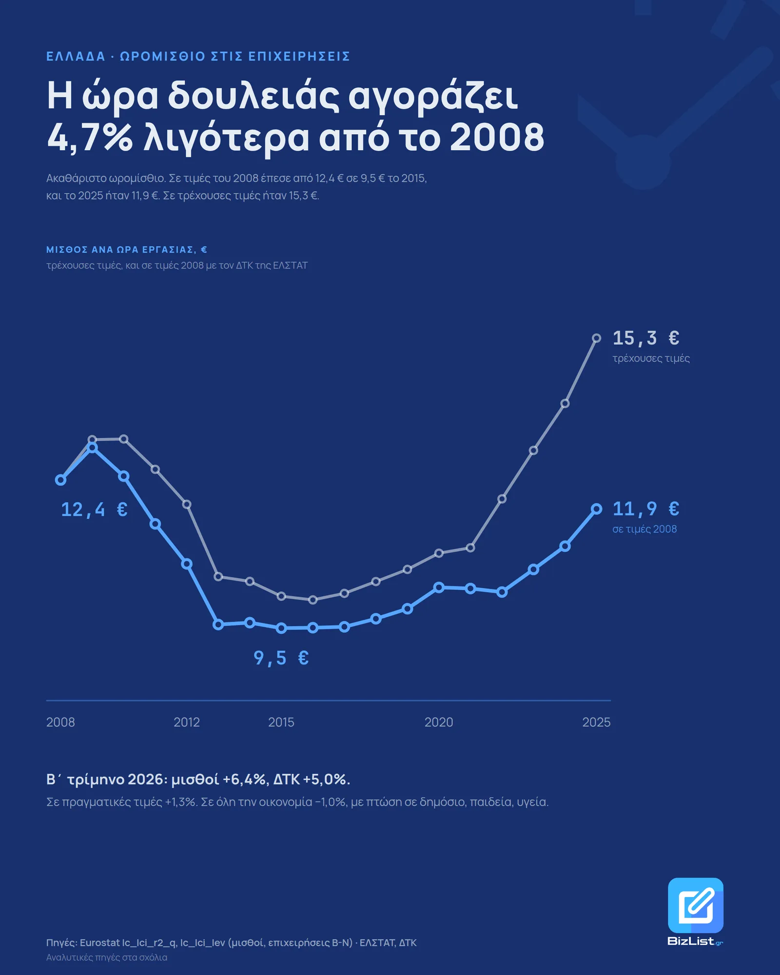 Chart "An hour of work buys 4.7% less than in 2008": Greek hourly wage €12.4 in 2008, €11.9 in 2025 at 2008 prices