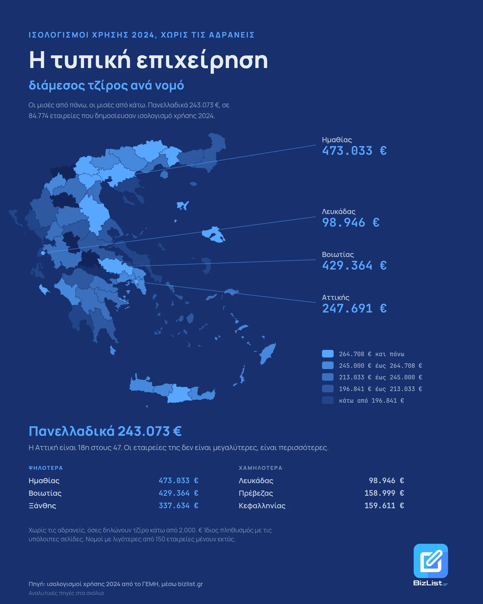 Map “The typical business”: median company revenue by regional unit of Greece, €243,073 nationwide, 2024 accounts