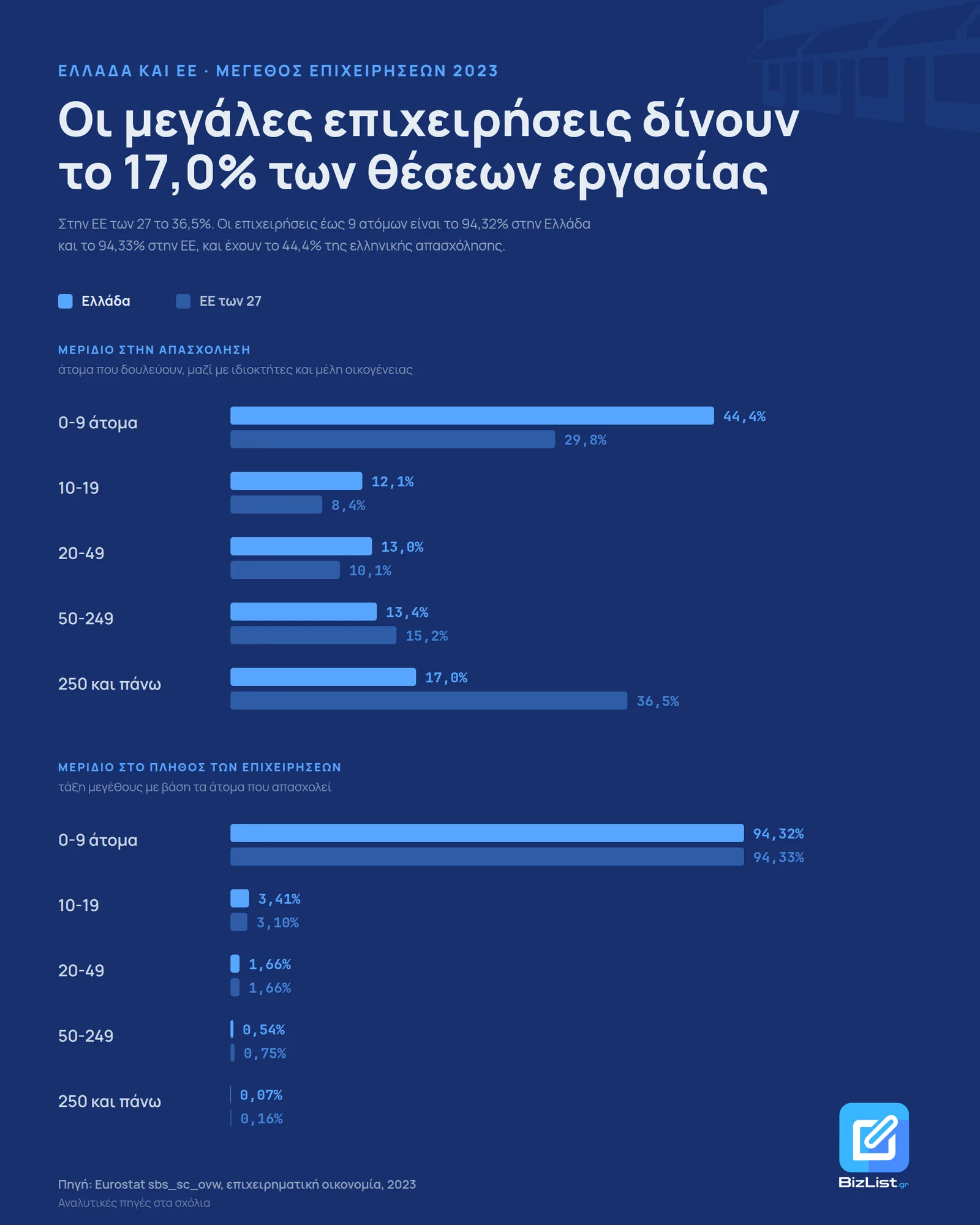 Γράφημα «Οι μεγάλες επιχειρήσεις δίνουν το 17,0% των θέσεων εργασίας», 36,5% στην ΕΕ, για τις ΜμΕ στην Ελλάδα