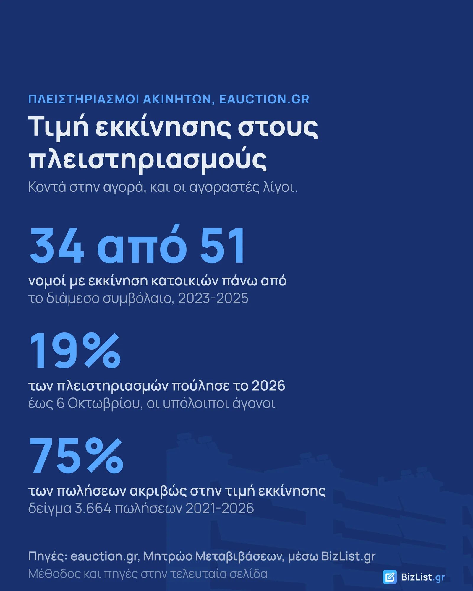 Κάρτα «Τιμή εκκίνησης στους πλειστηριασμούς»: πάνω από το διάμεσο συμβόλαιο σε 34 από 51 νομούς, 19% πωλήσεις το 2026