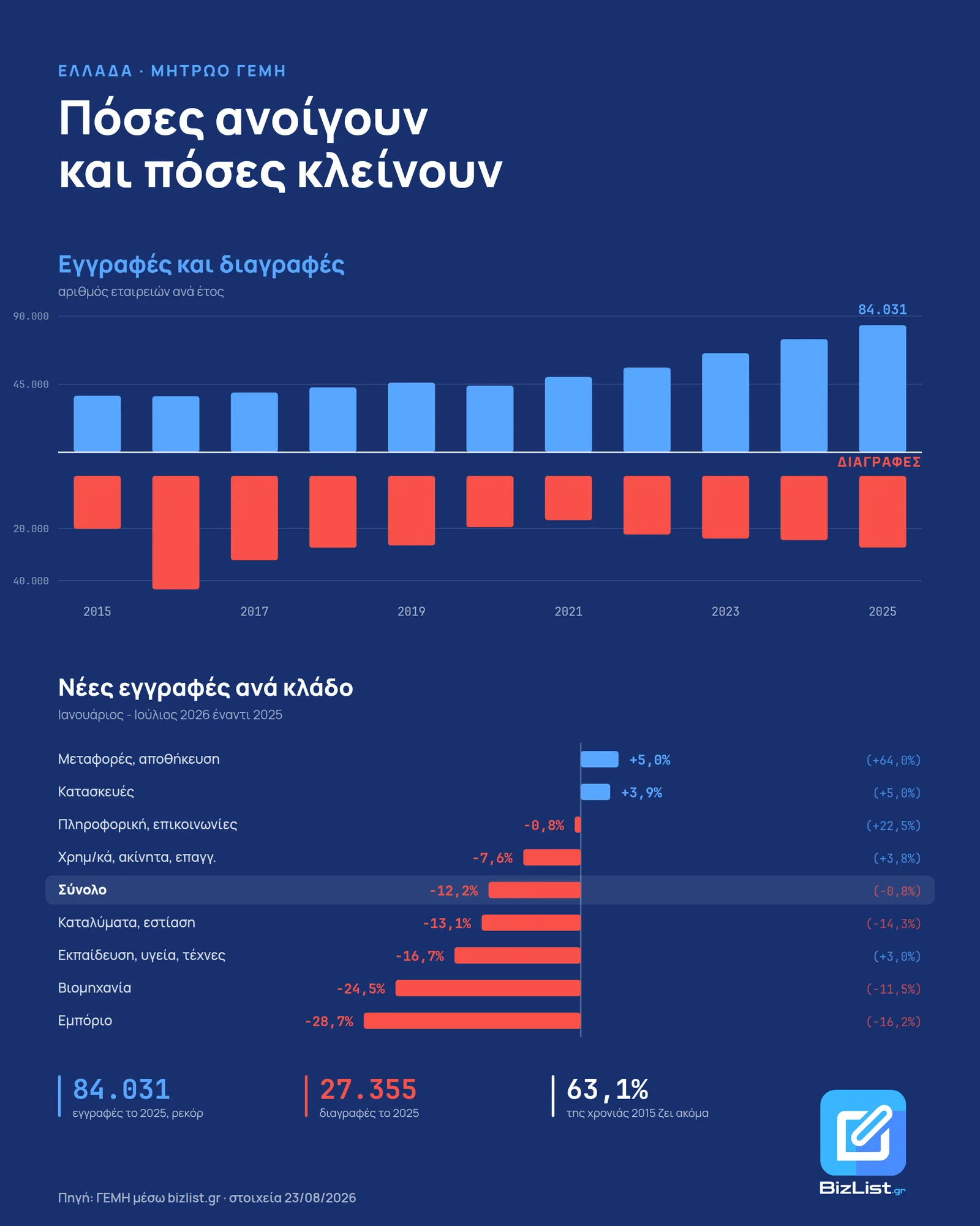Γράφημα νέων εγγραφών στο ΓΕΜΗ ανά έτος