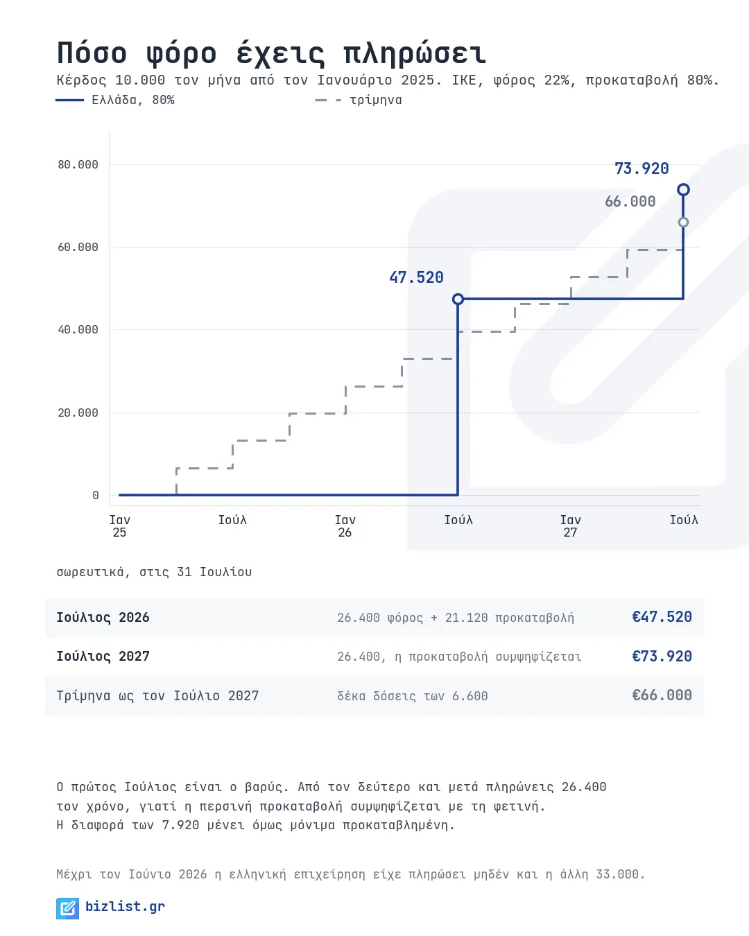 Χρονοδιάγραμμα πληρωμής φόρου εισοδήματος και προκαταβολής για ελληνική ΙΚΕ