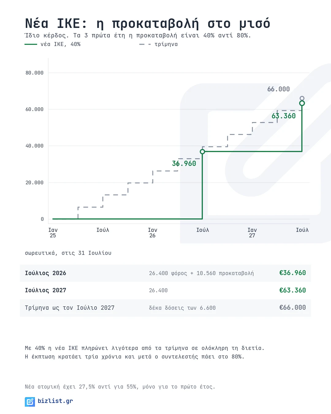 Νέα ΙΚΕ με προκαταβολή 40%, σωρευτικά πληρωμένος φόρος
