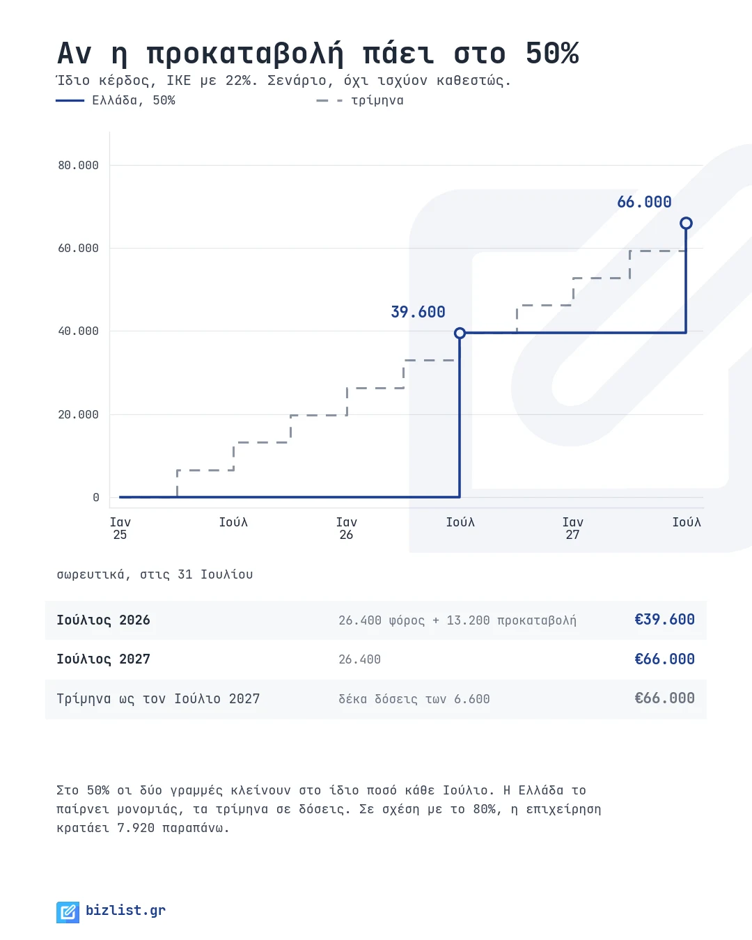 Ο συντελεστής στο 50%, σωρευτικά πληρωμένος φόρος