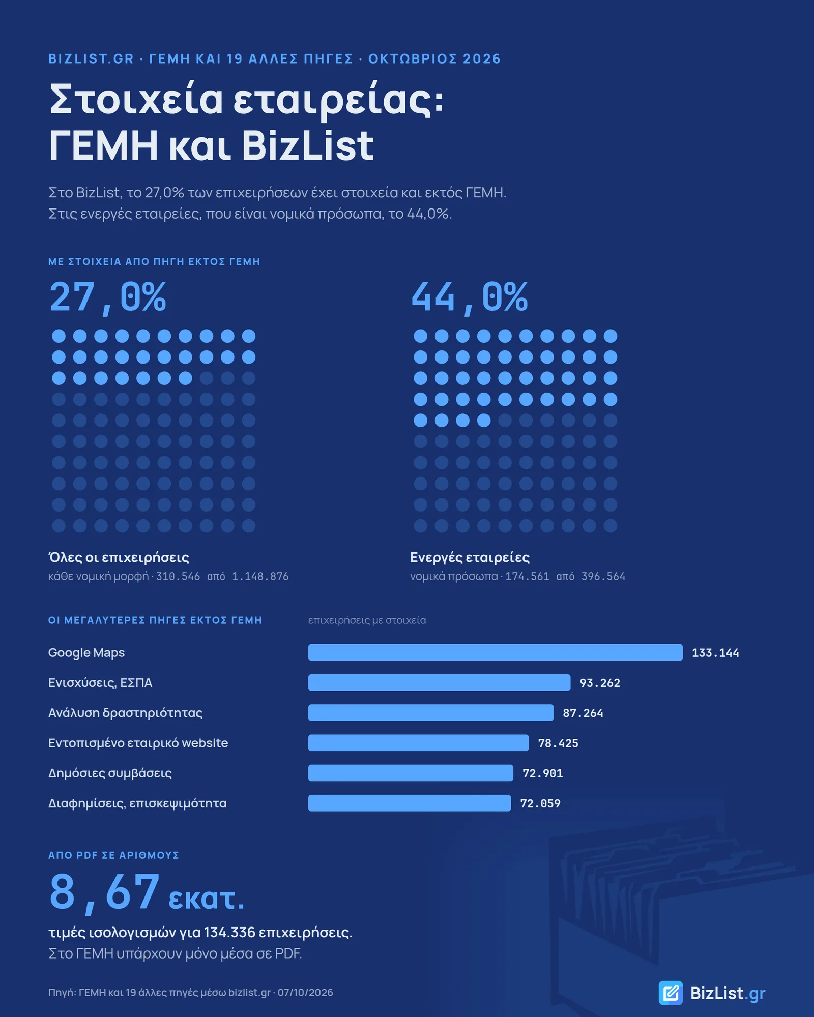 Infographic «Στοιχεία εταιρείας: ΓΕΜΗ και BizList»: το 27,0% των επιχειρήσεων έχει στοιχεία και εκτός ΓΕΜΗ