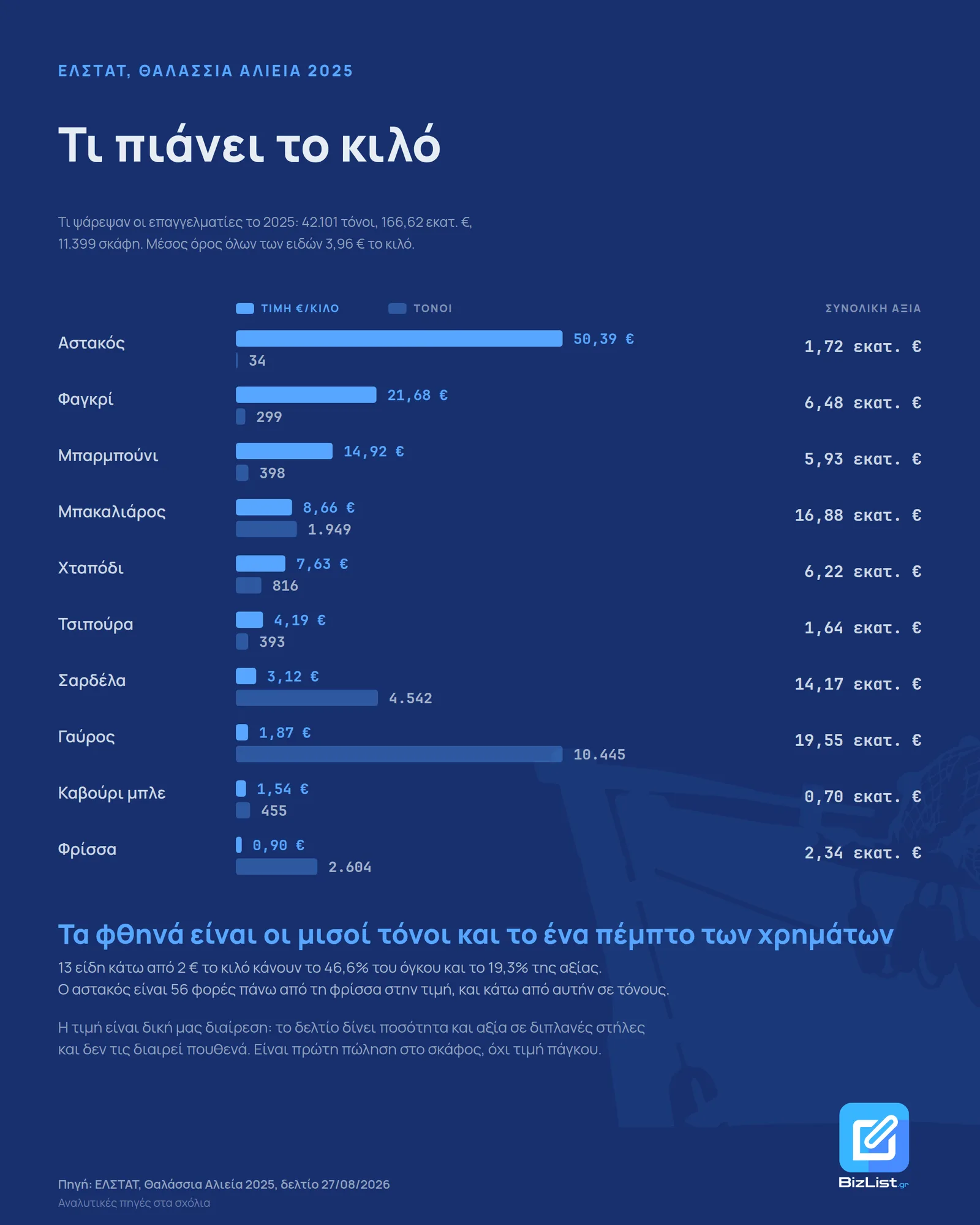 Chart "What a kilo fetches": first-sale price by fish species in Greece in 2025, from €50.39 for lobster down to €0.90