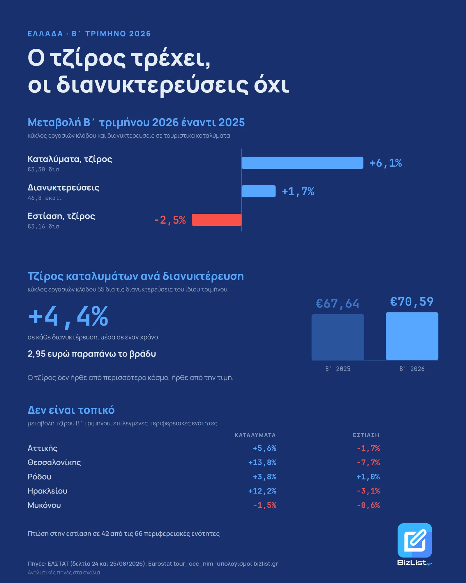 Τζίρος καταλυμάτων ανά διανυκτέρευση, Β΄ τρίμηνο 2025 και 2026